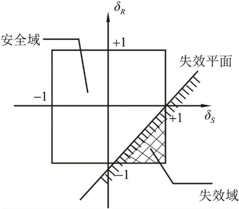 Safety coefficient design method capable of evaluating non-probability reliability of structure