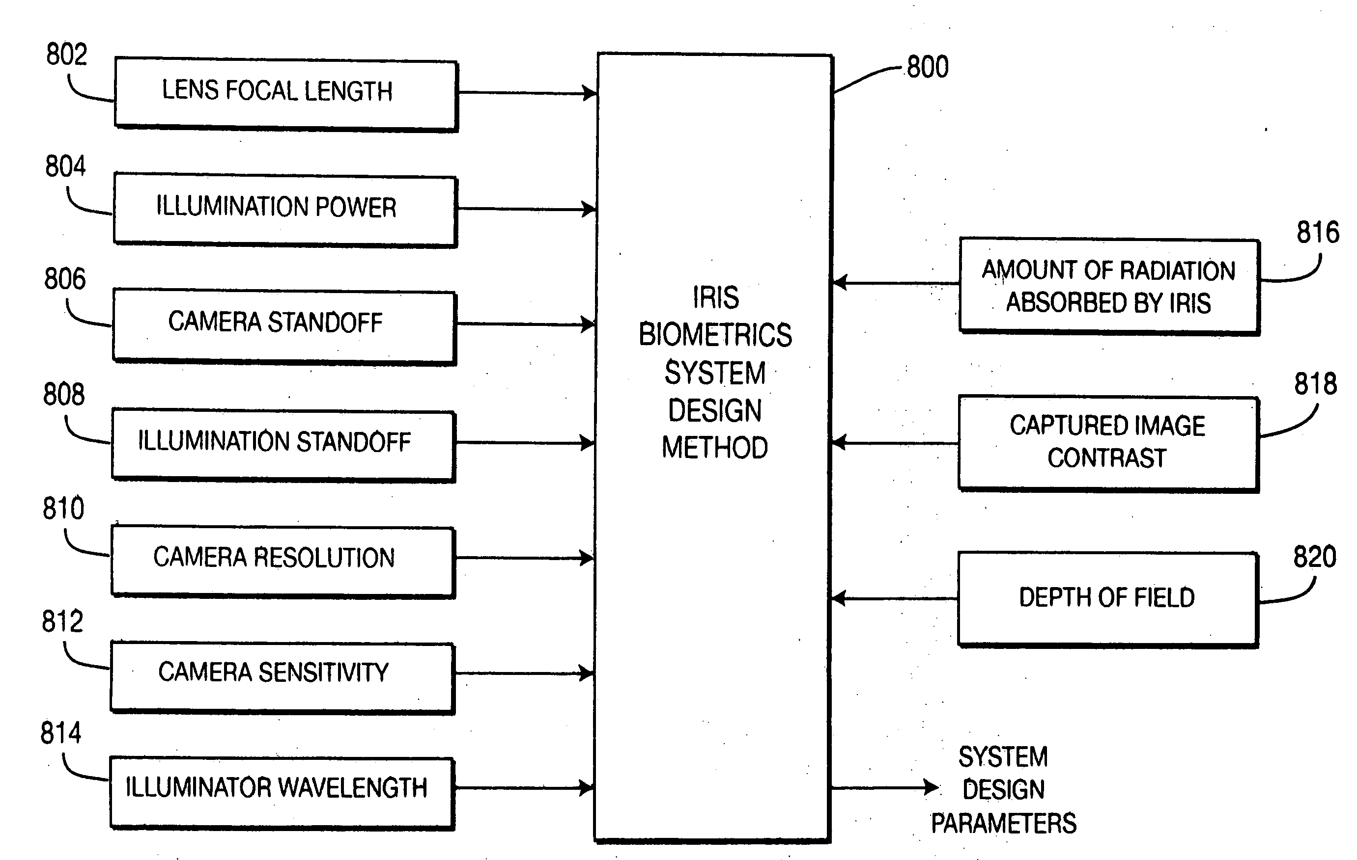 Method and apparatus for designing iris biometric systems for use in minimally constrained settings