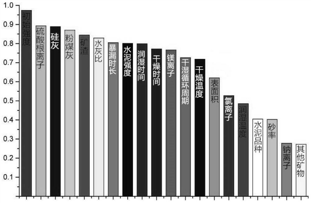 Method for predicting concrete strength evolution in marine environment based on big data analysis