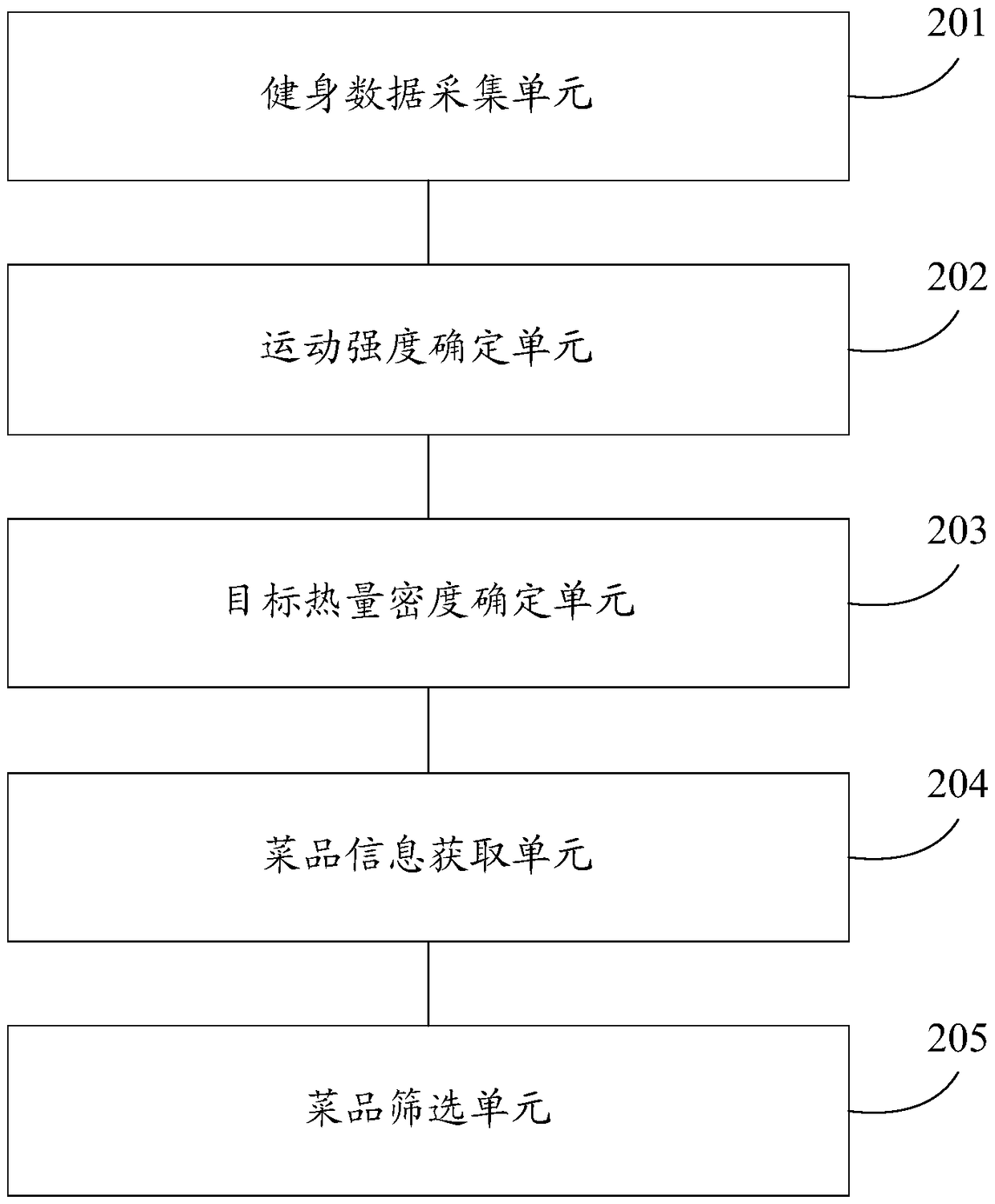 Dish recommendation method based on fitness data