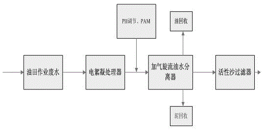 Electrocoagulation treatment method of wastewater from oil-field work