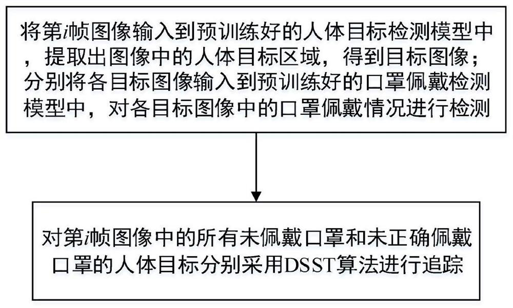 Mask wearing monitoring method, electronic equipment and readable storage medium