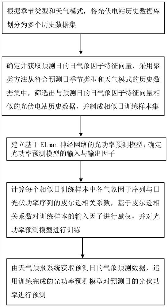 Day-ahead optical power prediction method based on similar day clustering and meteorological factor weighting