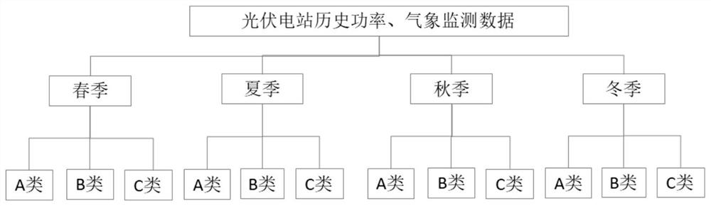 Day-ahead optical power prediction method based on similar day clustering and meteorological factor weighting