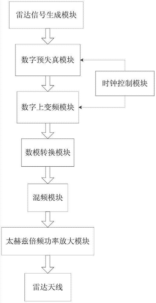 System and method for transmitting terahertz radar signal based on digital pre-distortion