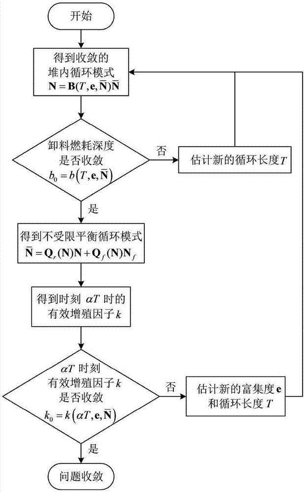 Calculation method used for searching for balanced cycle of fast neutron reactor