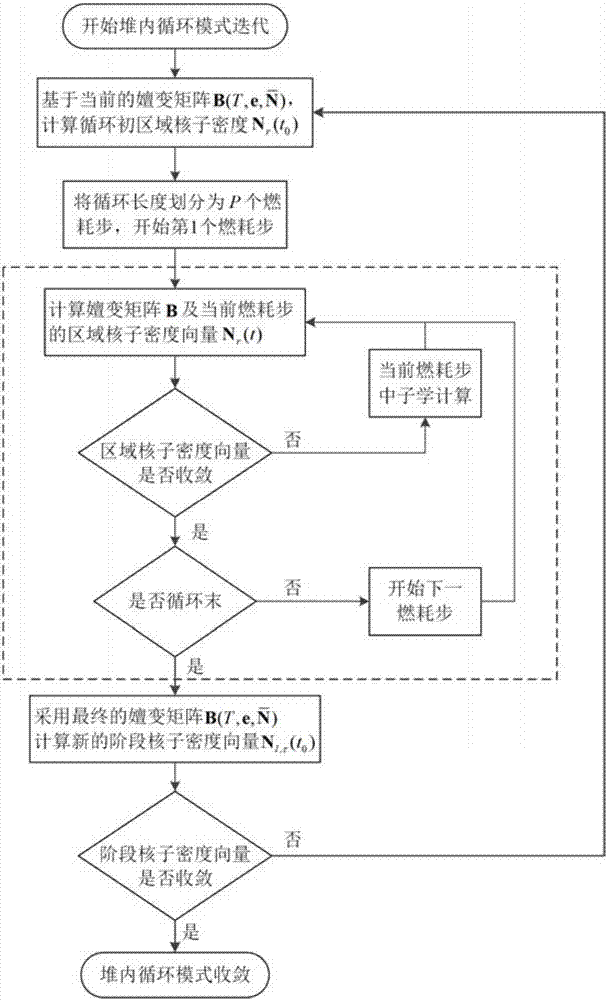 Calculation method used for searching for balanced cycle of fast neutron reactor