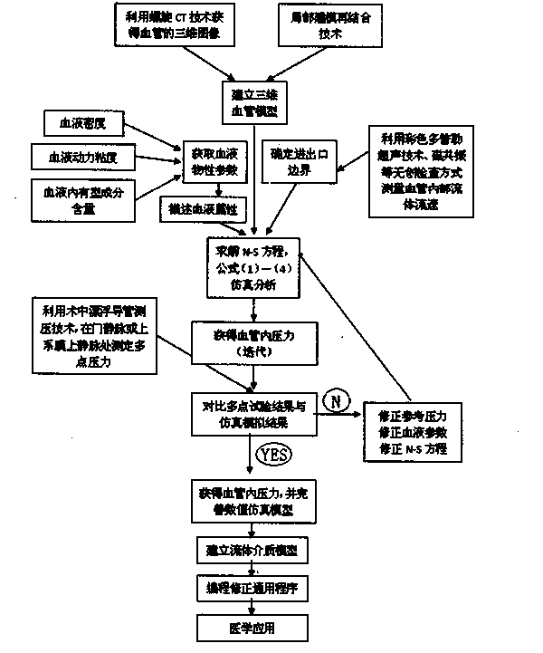 Noninvasive measuring method and device for pressure in blood vessels