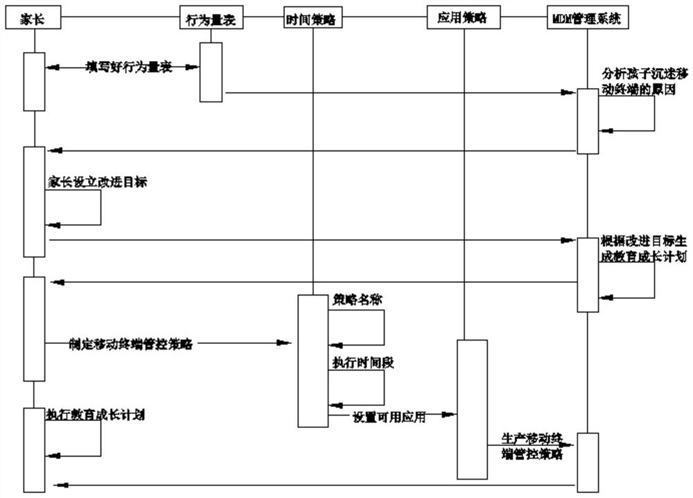 Mobile terminal anti-addiction method and system based on MDM