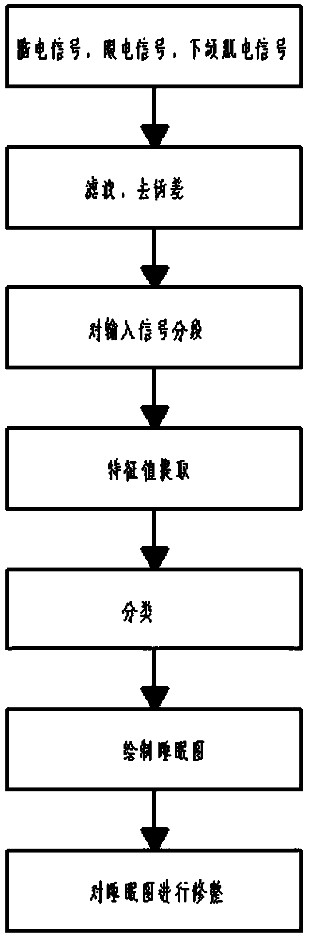 Method for classifying sleep stages on basis of sleep EGG (electroencephalogram) signal detection