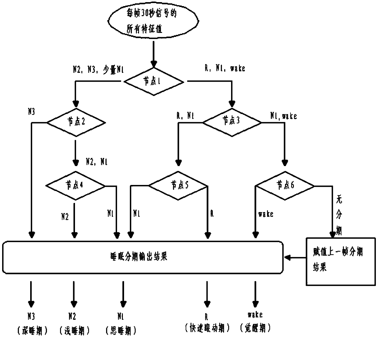 Method for classifying sleep stages on basis of sleep EGG (electroencephalogram) signal detection