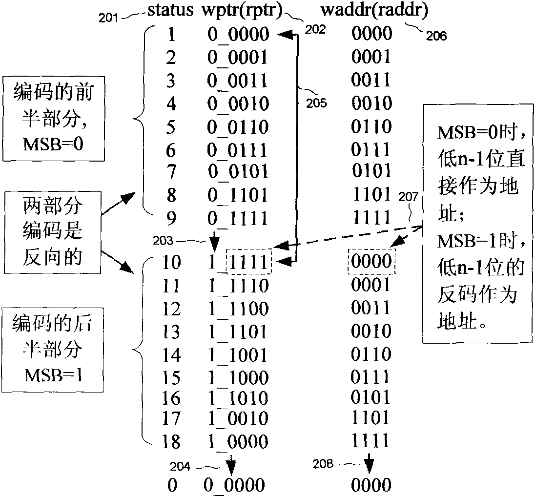 Asynchronous FIFO memory design with power of which the depth is not 2