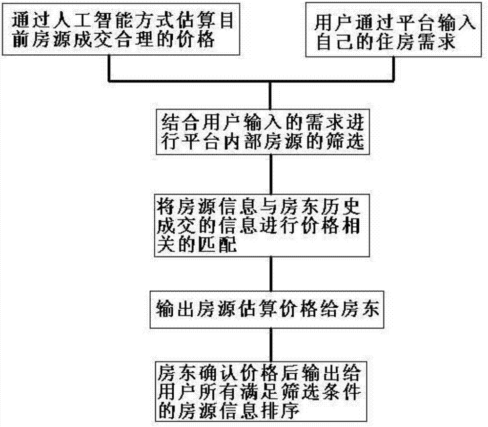 System for dynamically adjusting short-term rental house prices based on machine learning model and method thereof