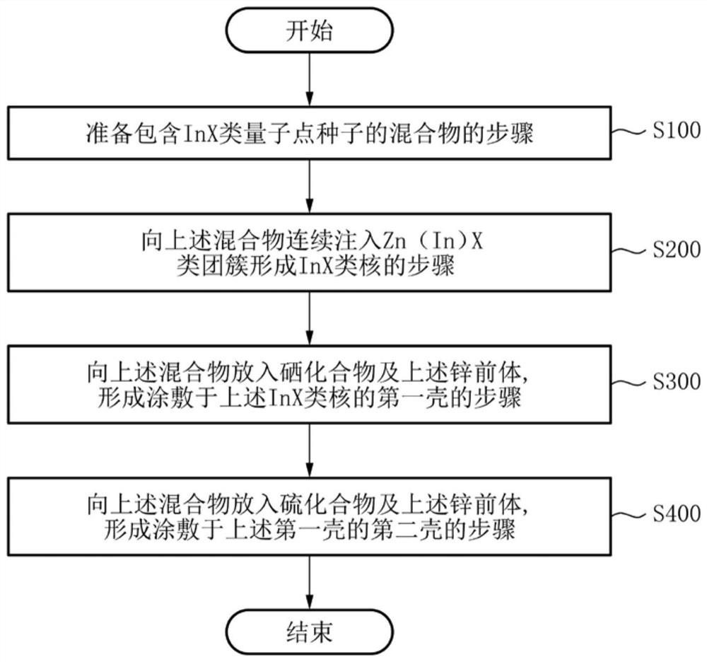 Red-emitting quantum dots having narrow full width at half maximum and emission wavelength for application to high-color-purity display, and preparation method therefor