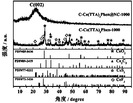 Method for preparing conductive polymer-rare-earth complex composite electric catalyst