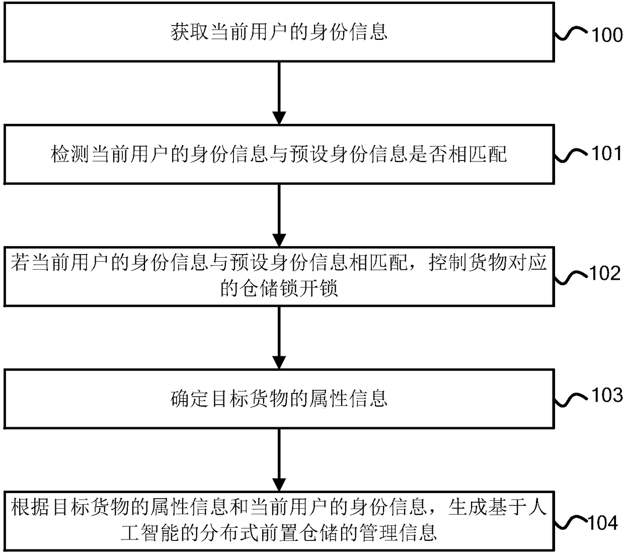 A method and a device for managing a distributed front-end warehouse based on artificial intelligence