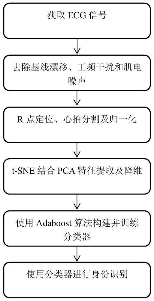 ECG identity recognition method based on t-SNE and Adaboost