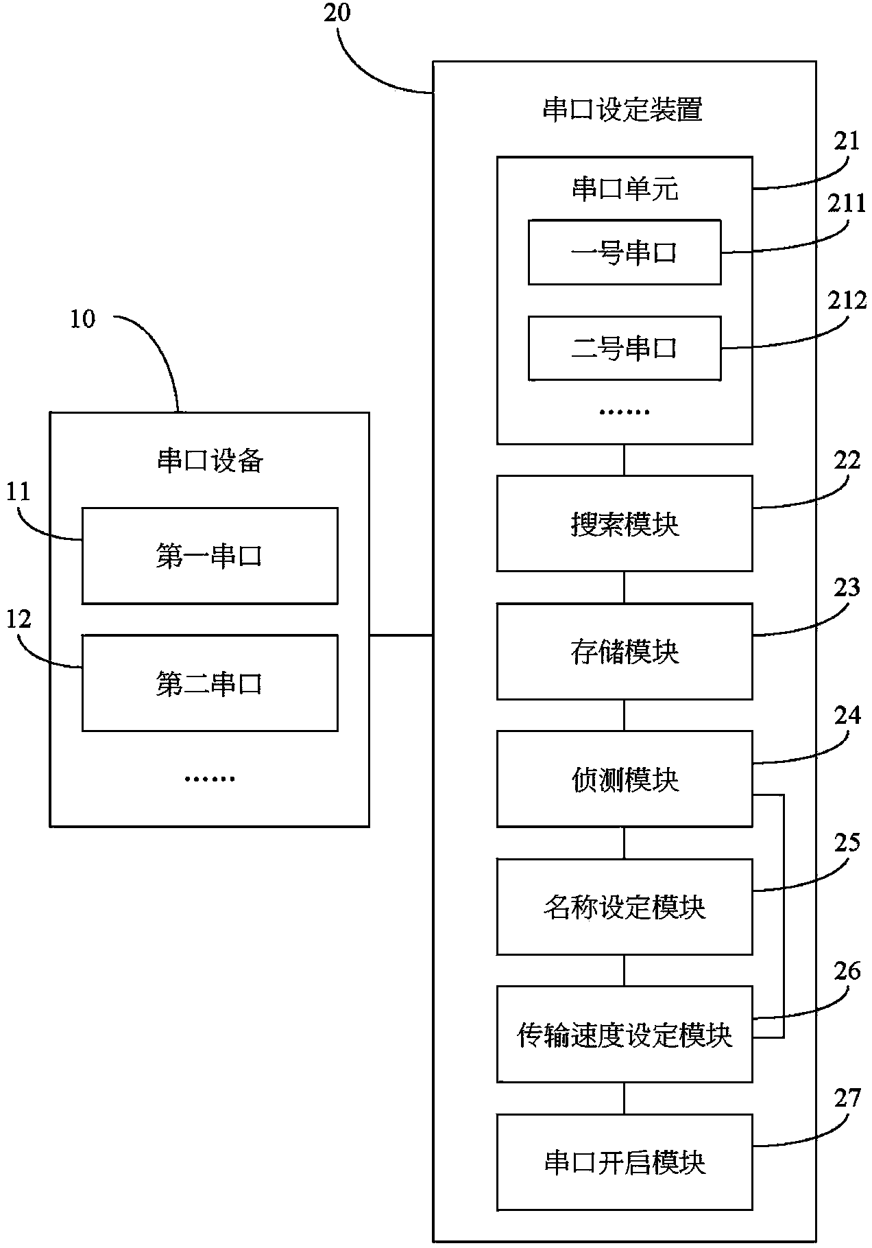 Serial port setting device and method of serial port device