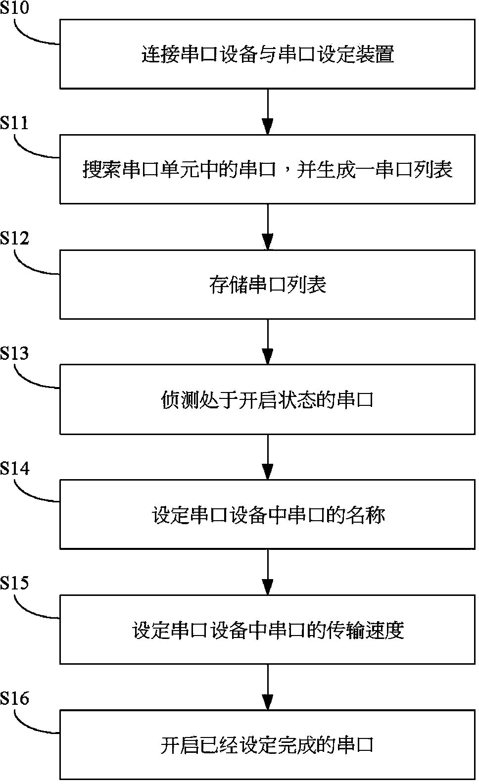 Serial port setting device and method of serial port device