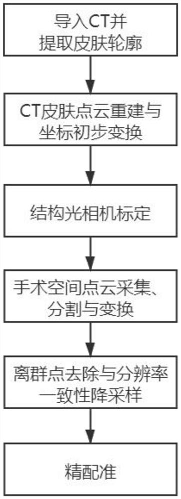 No-mark surgery registration method used for optical surgery navigation system