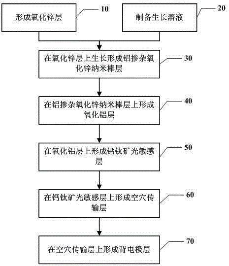 Perovskite solar cell and manufacturing method thereof