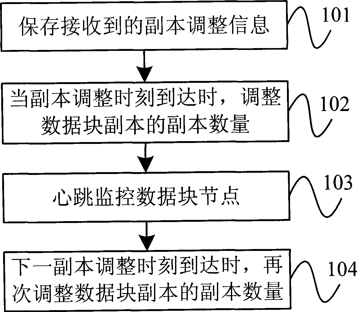 Method for adjusting data block counterpart number and metadata server node