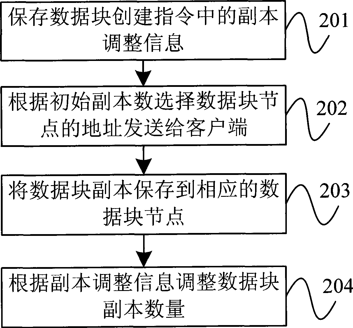 Method for adjusting data block counterpart number and metadata server node