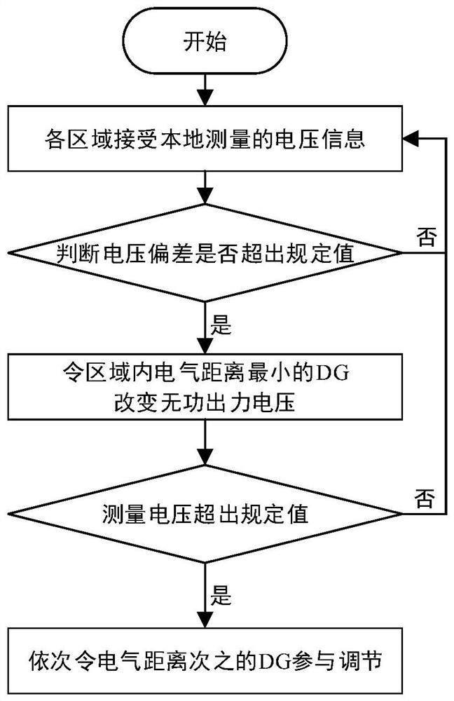 Reactive power control method and system for power distribution network