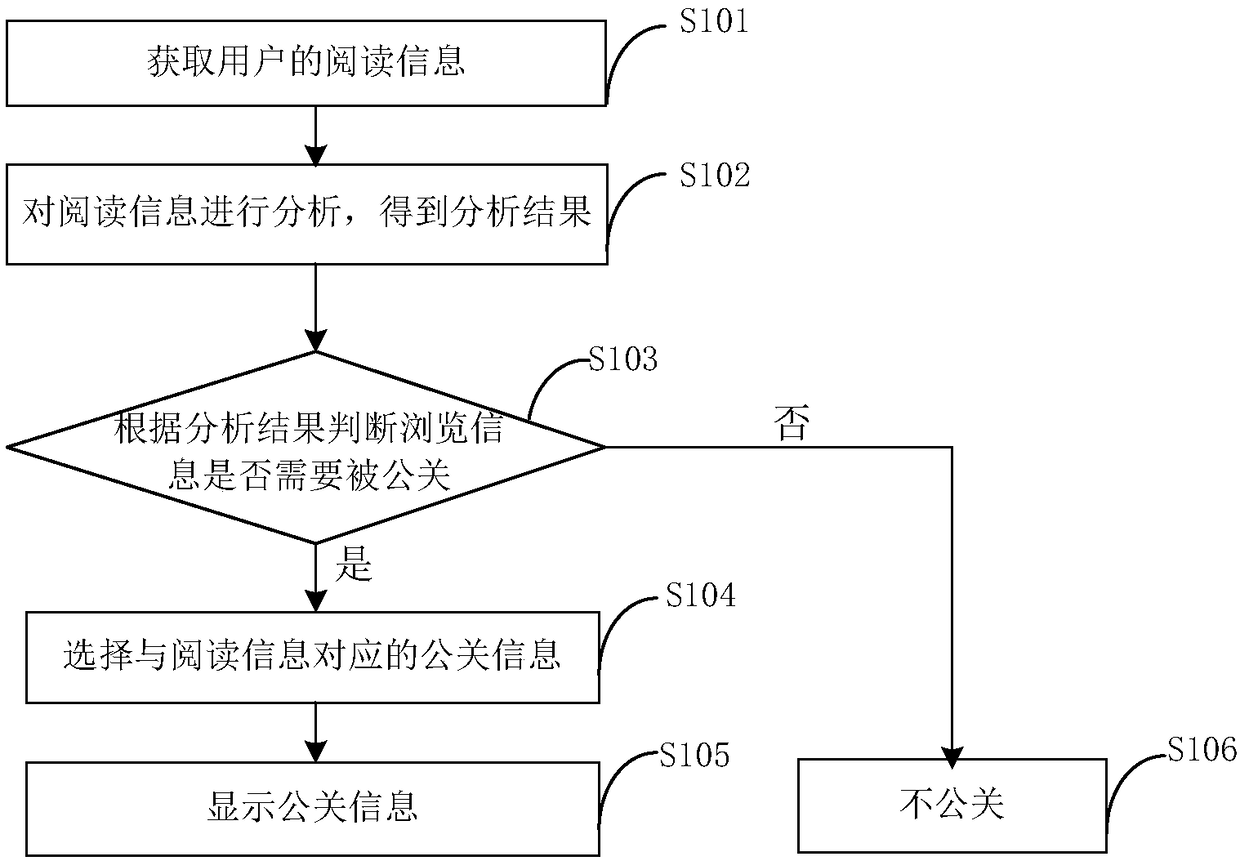 Public relation management method and system for public opinions