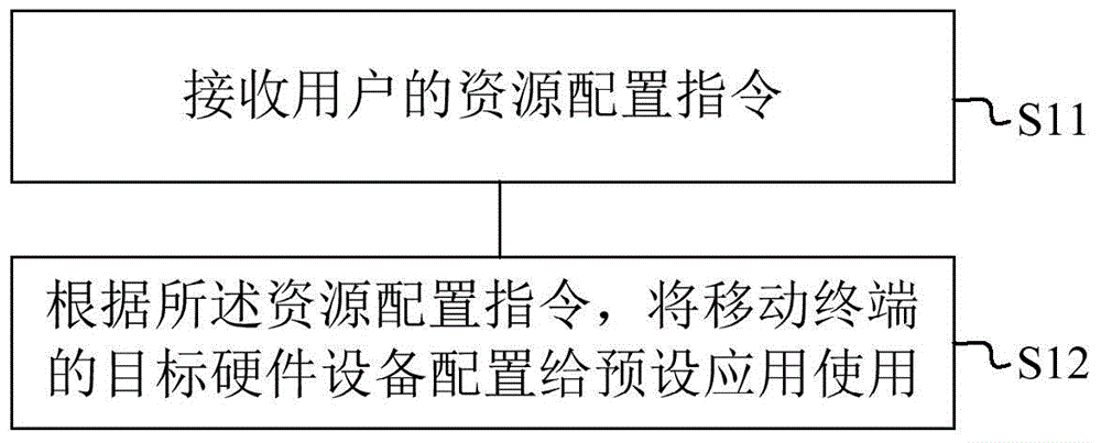 Method and apparatus for sharing hardware device by multiple applications