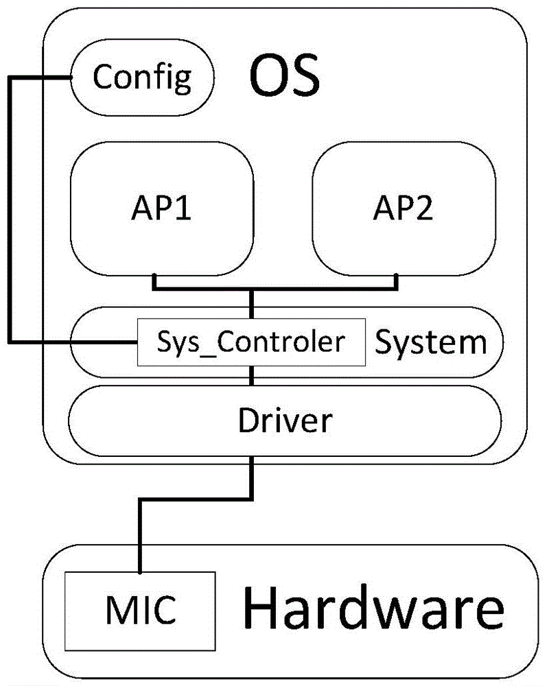 Method and apparatus for sharing hardware device by multiple applications