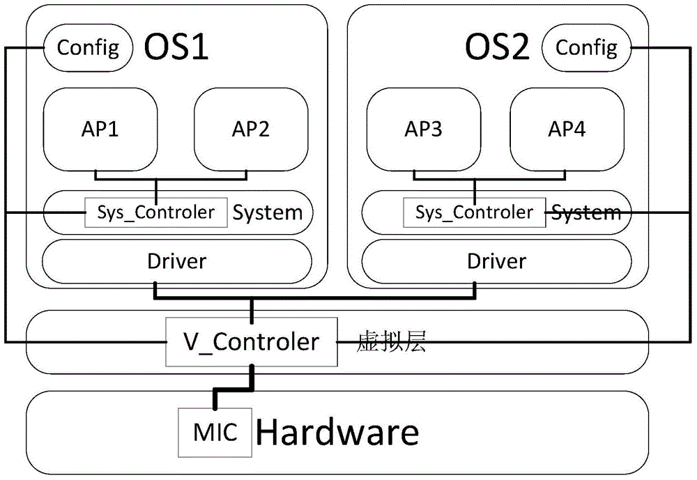 Method and apparatus for sharing hardware device by multiple applications