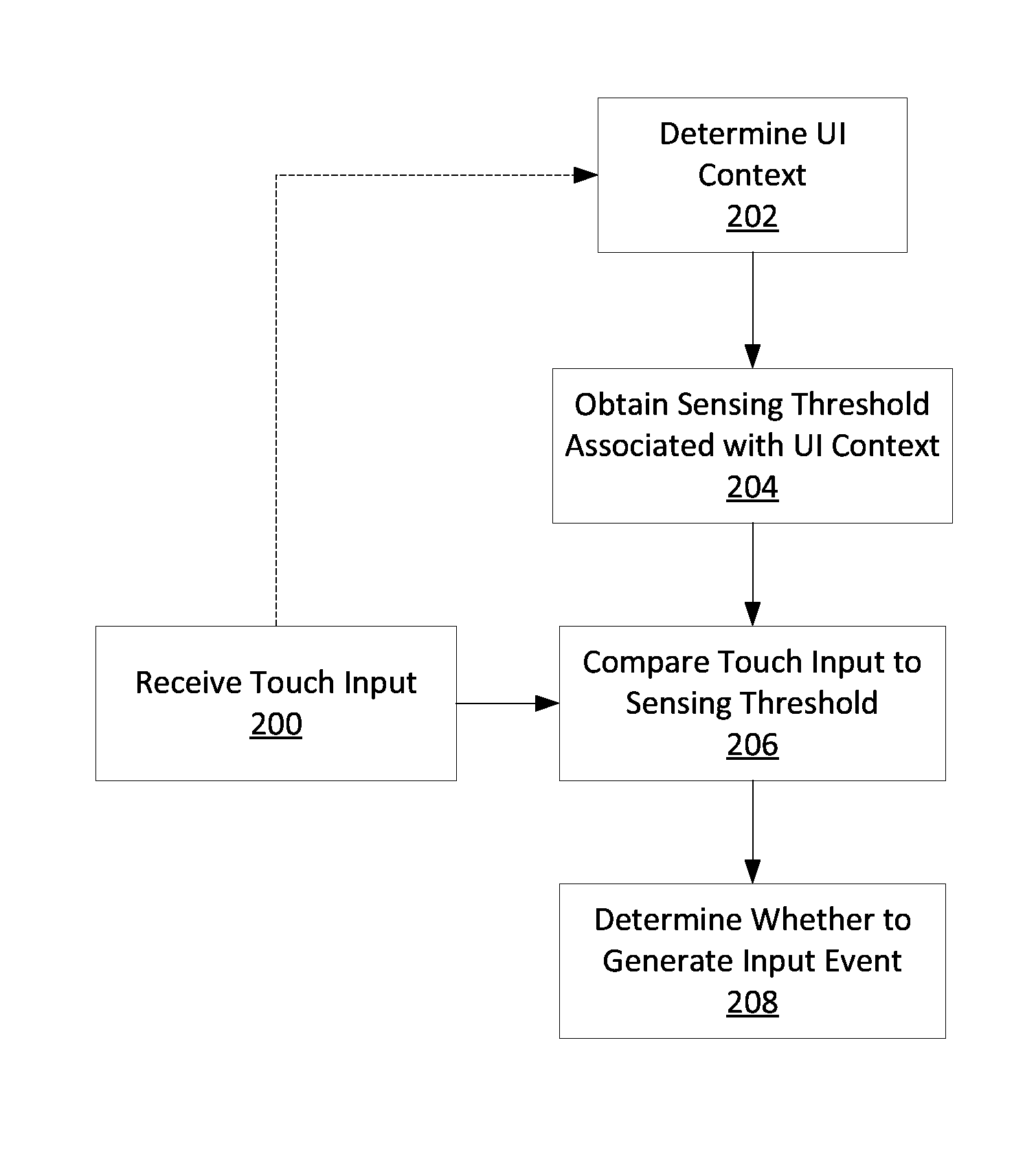 Application-based touch sensitivity