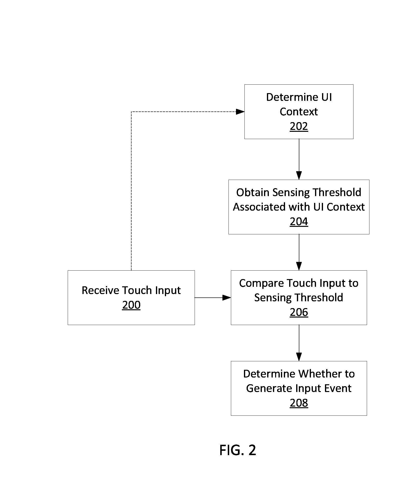 Application-based touch sensitivity