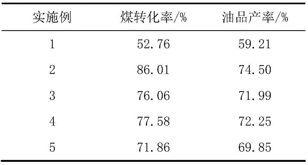 Method for producing oil product by corefining coal and oil