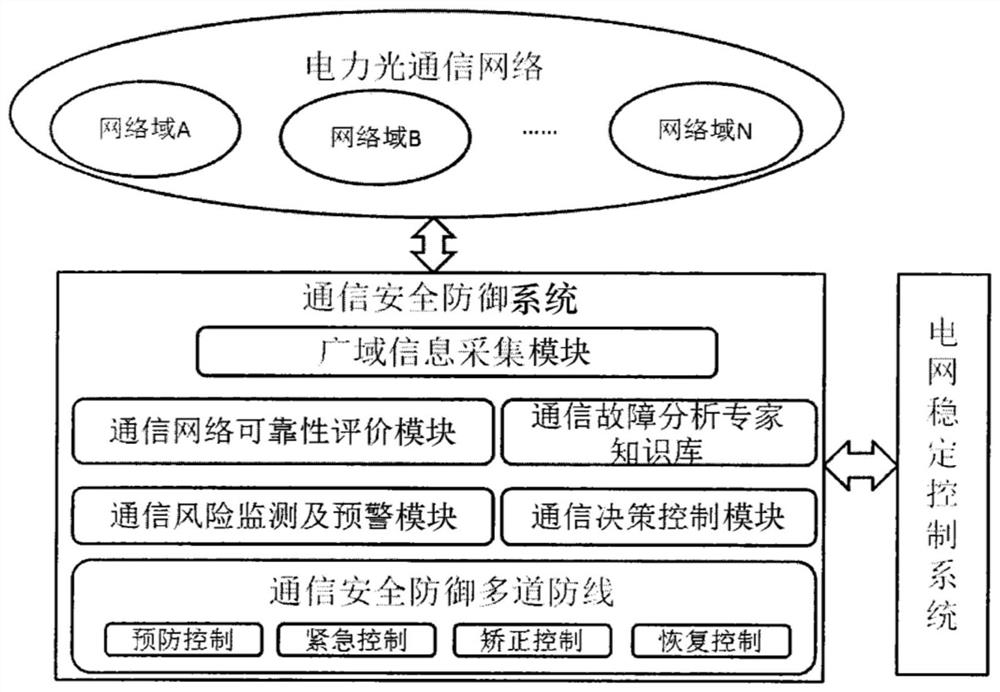 A communication security defense system and control method for electric power optical transmission network