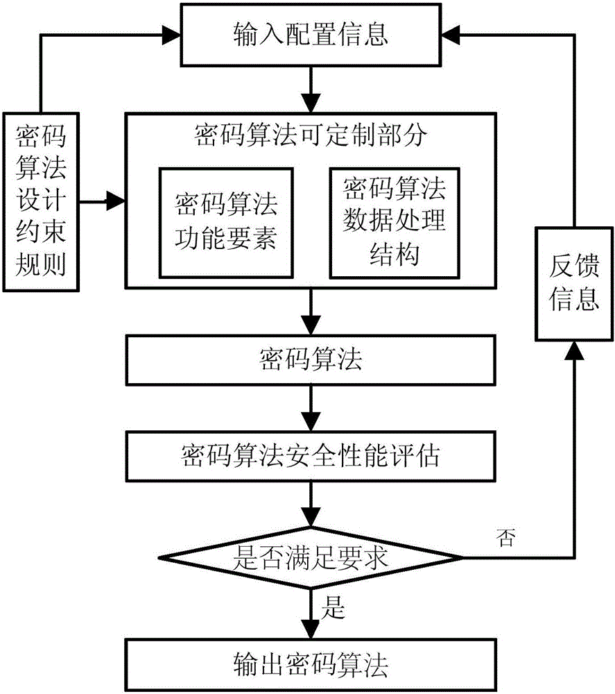 Cryptographic Algorithm Customization Method