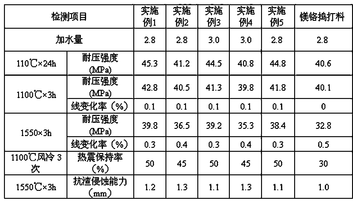 Furnace bottom ramming material of RH refining furnace