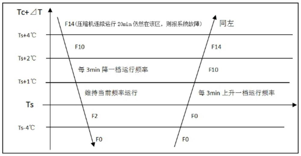 Variable-frequency refrigerating system and control method thereof