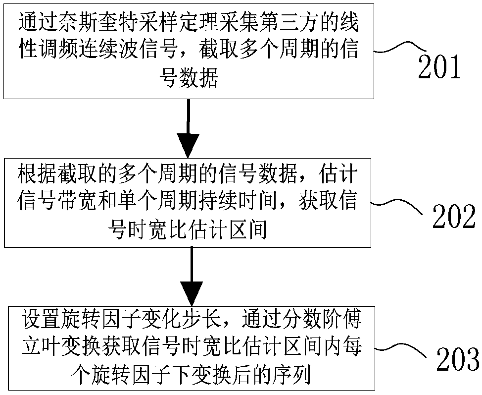 Linear frequency modulation continuous wave time-width ratio estimation method based on fractional Fourier transform and minimum pulse width detection