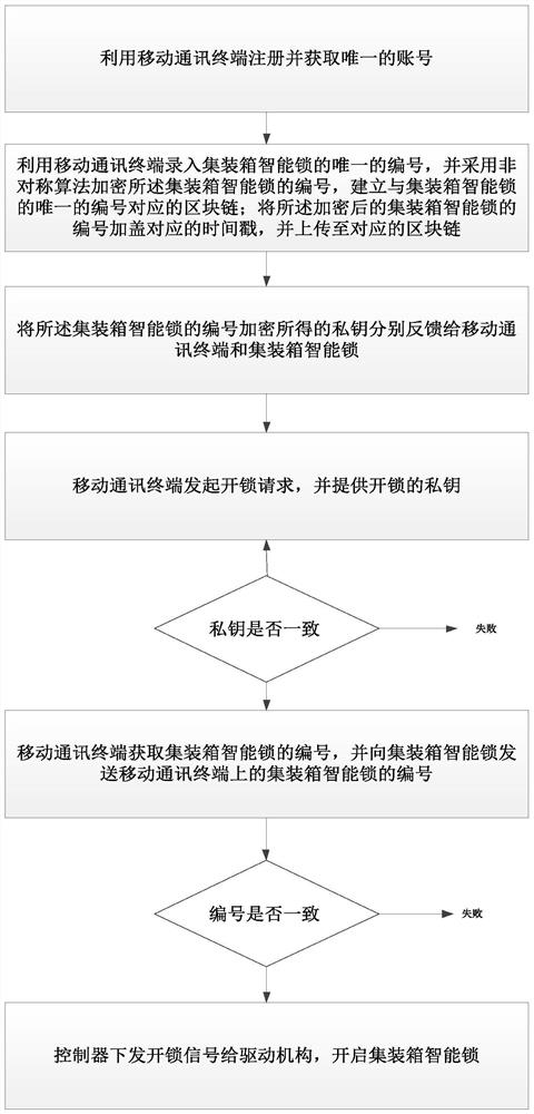 Remote unlocking method