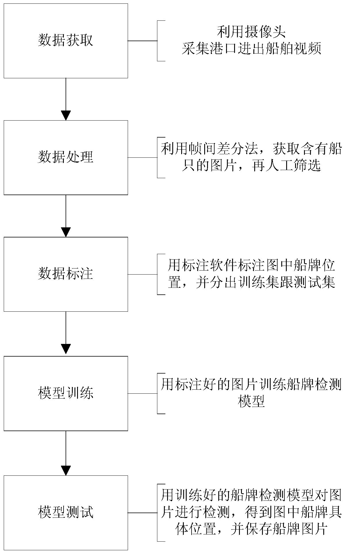 Ship license plate detection method in natural scene