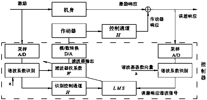 Multi-harmonic multi-input multi-output feed-forward adaptive control method for helicopter body vibration