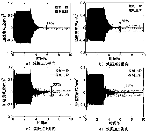 Multi-harmonic multi-input multi-output feed-forward adaptive control method for helicopter body vibration