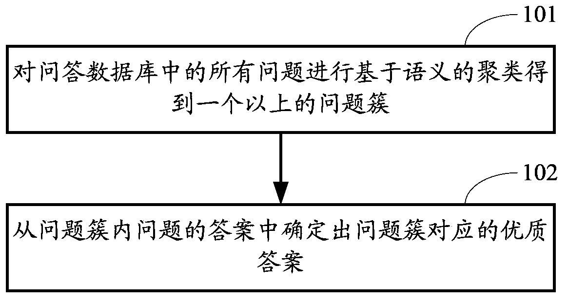 Problem cluster-based automatic asking and answering method and device