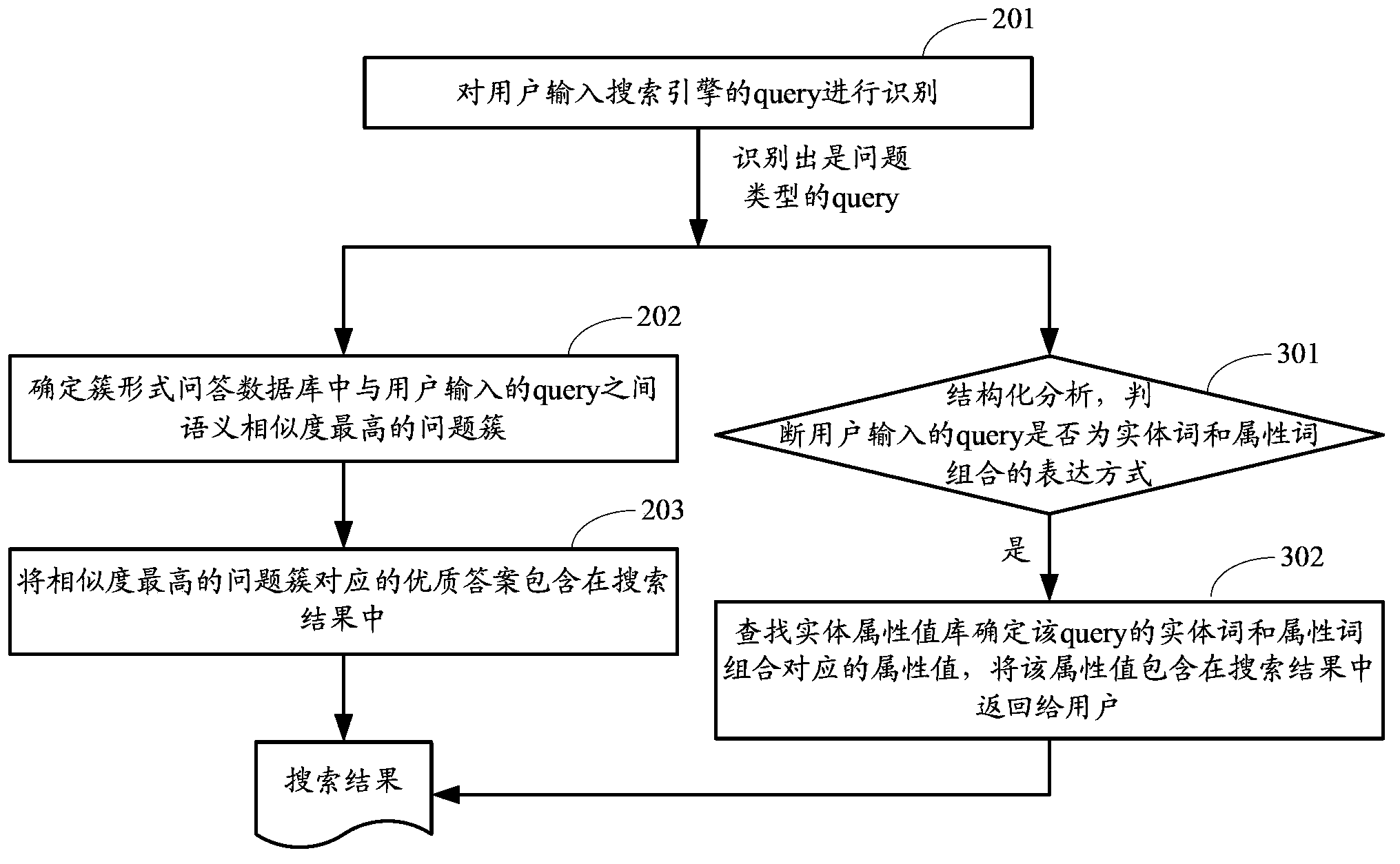 Problem cluster-based automatic asking and answering method and device