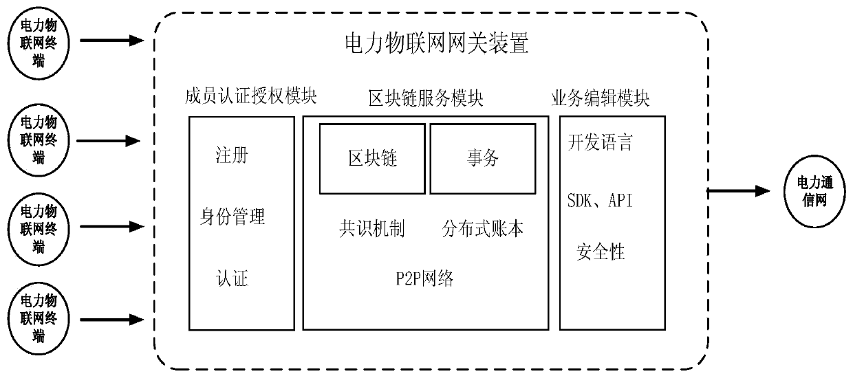 Electric power Internet of Things access gateway based on a block chain and authentication method for electric power Internet of Things terminal