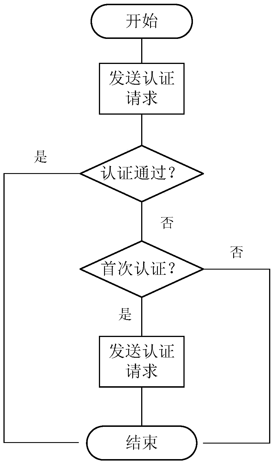 Electric power Internet of Things access gateway based on a block chain and authentication method for electric power Internet of Things terminal