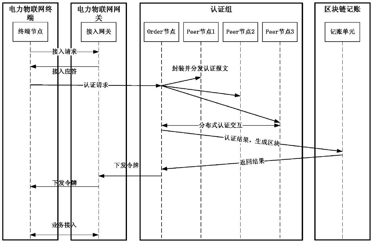 Electric power Internet of Things access gateway based on a block chain and authentication method for electric power Internet of Things terminal