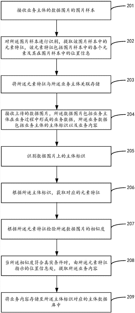 Data acquisition method and apparatus